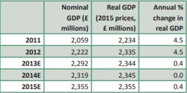 2015 GDP data