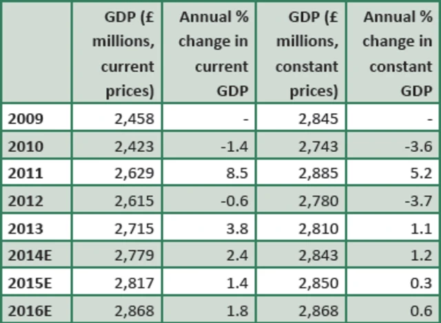 2016 GDP data