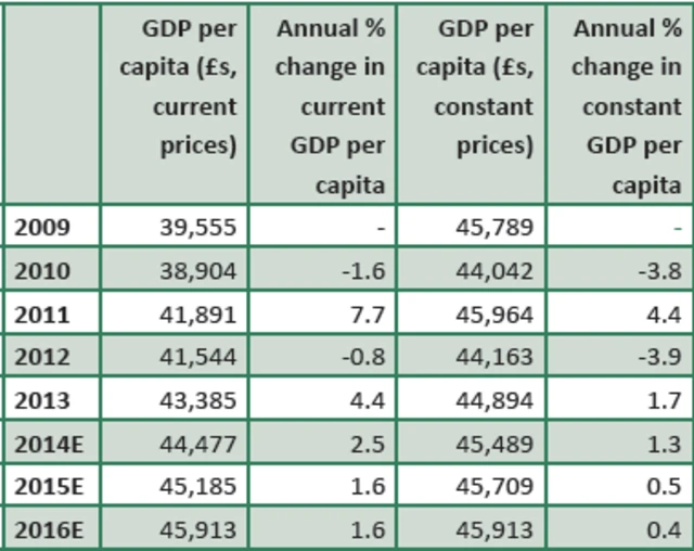 States of Guernsey GDP data