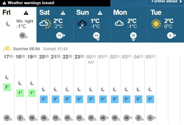 Weather for the region