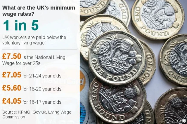 Minimum wage rates