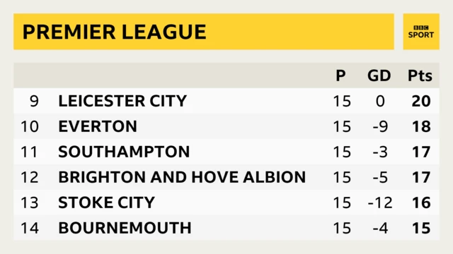 Premier League 9th to 14th - Leicester, everton, Southampton, Brighton, Stoke, Bournemouth