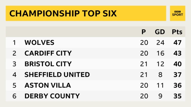 Championship top six