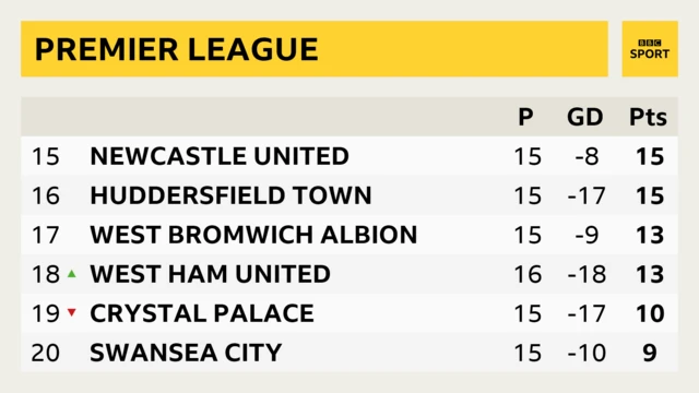 Bottom six of Premier League. Newcastle, Huddersfield, West Brom, West Ham. Crystal Palace, Swansea