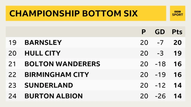 Championship bottom six