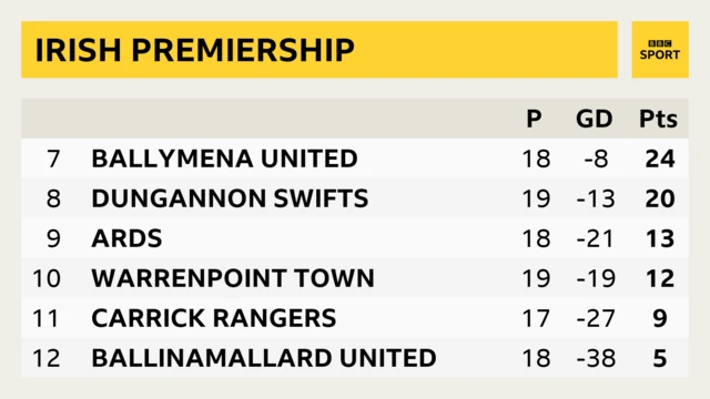 Irish Premiership Bottom Six