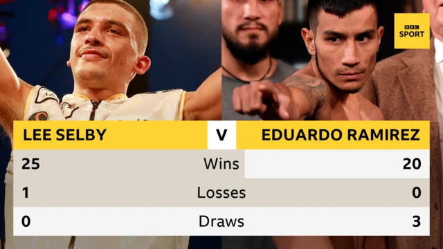 Lee Selby v Eduardo Ramirez