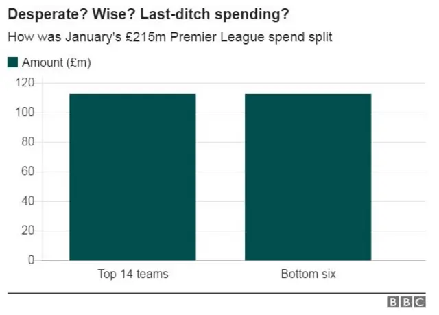 Transfers spending graph