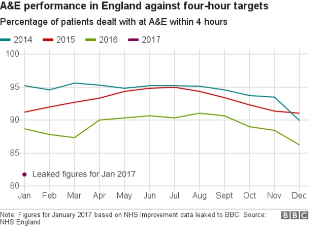 A&E performance chart