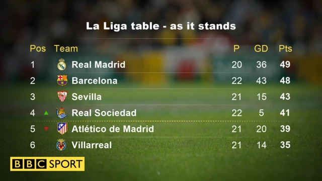 La Liga table