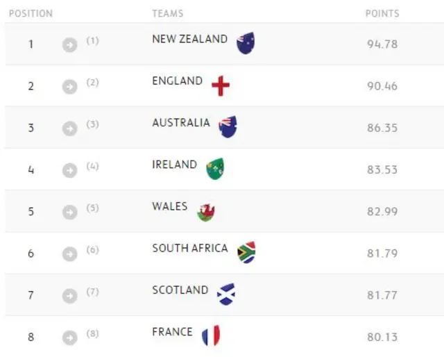 World Rugby rankings