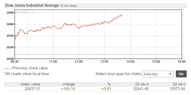 Dow Jones average