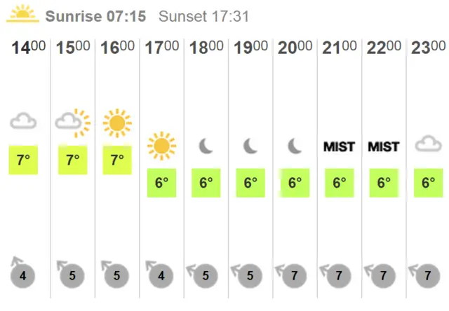 Weather chart