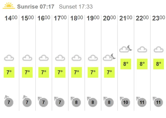 Weather chart