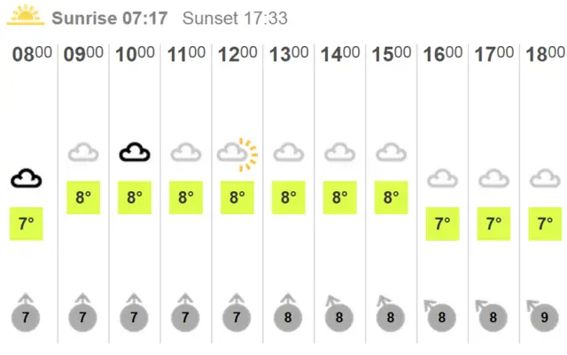 Weather chart