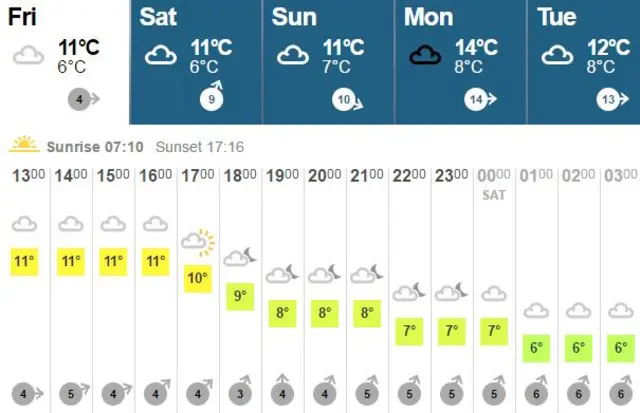 Friday weather