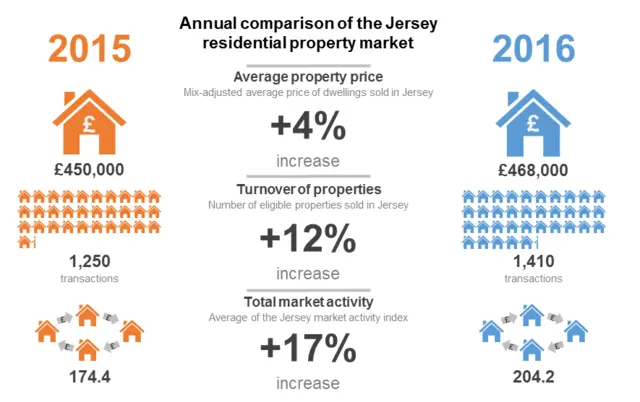 Housing stats