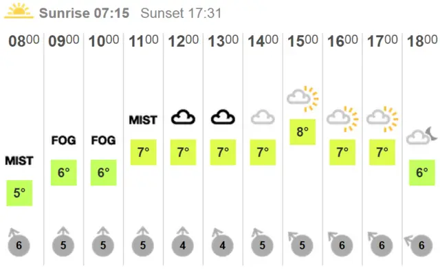 Weather chart