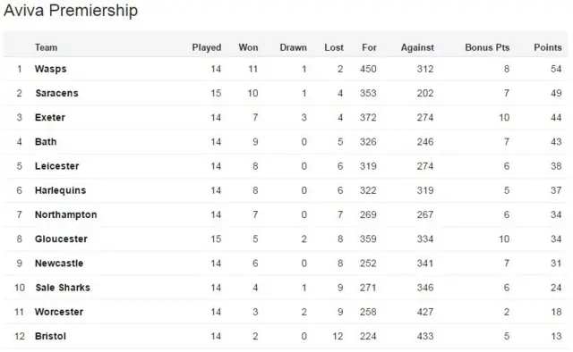 Premiership table