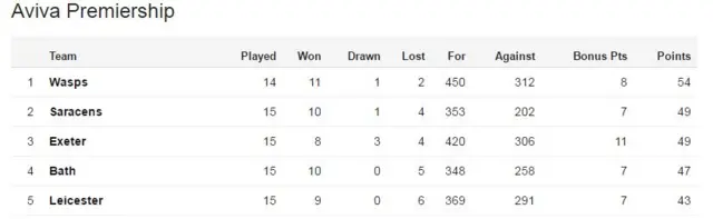 Prem top four