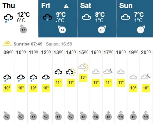 Weather forecast