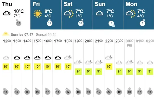 Weather graphic