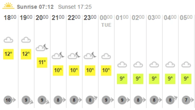 BBC weather grid