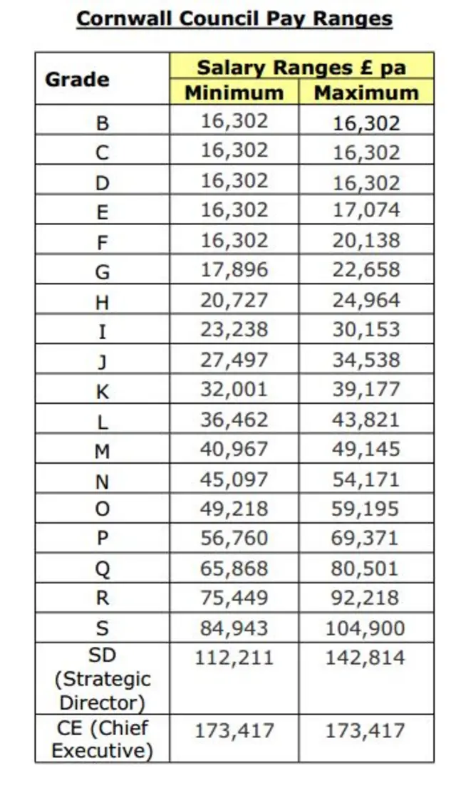 Proposed Cornwall Council pay rates for 2017-18