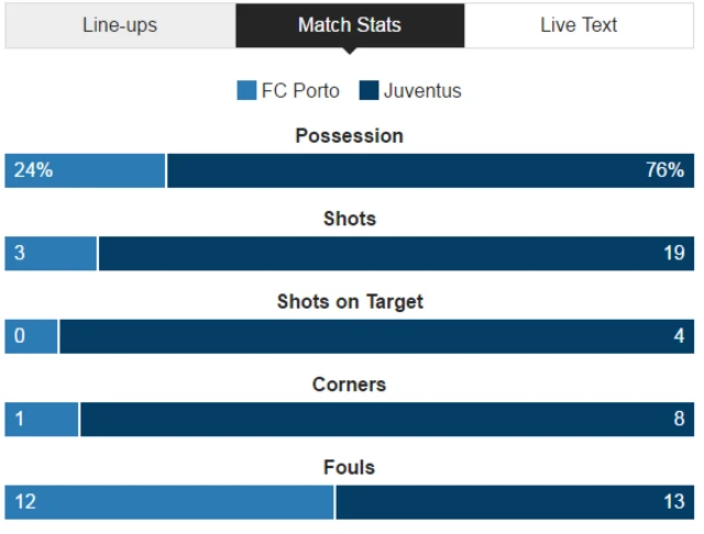 Porto 0-2 Juventus