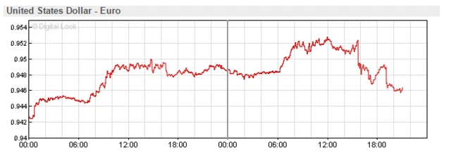 Dollar-euro chart