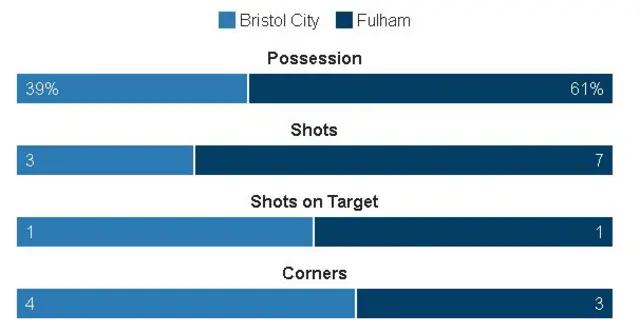 First-half stats