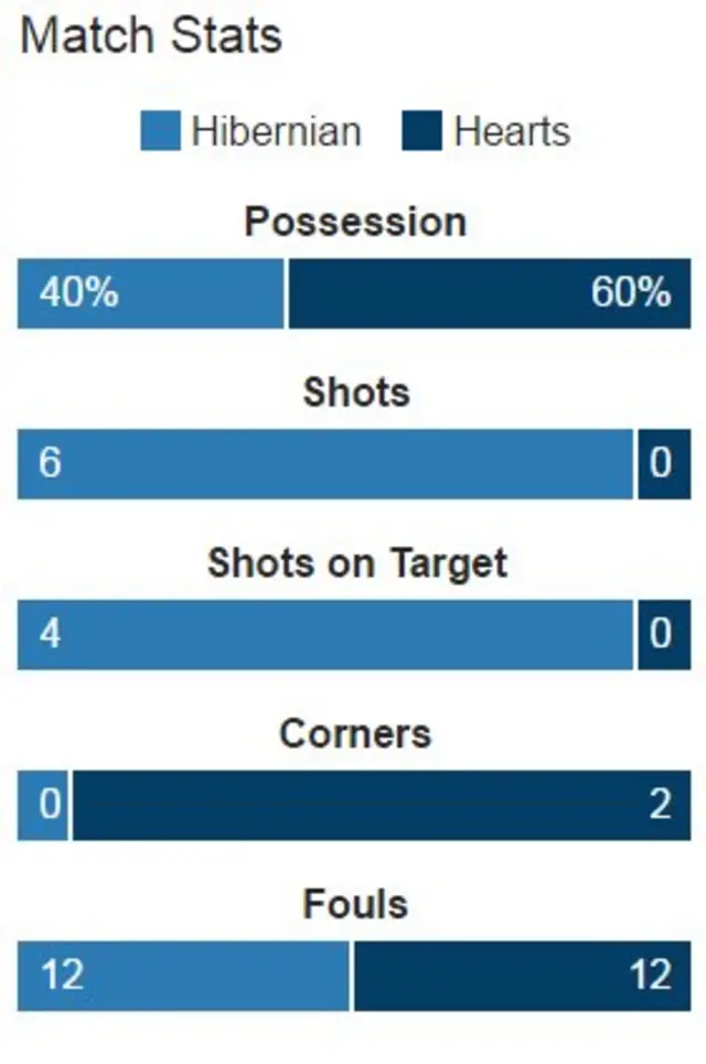 Statistics from Easter Road