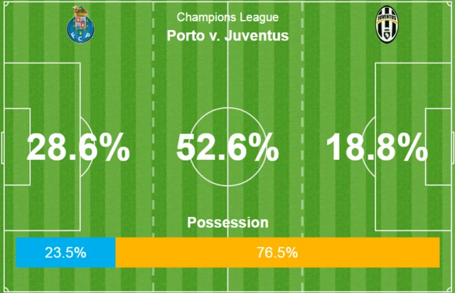 Porto 0-0 Juventus