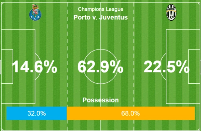 Porto 0-0 Juventus