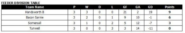 
          Group 2 in Sheffield for under-16s FA People's Cup first round.
        