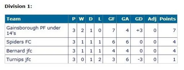 Spiders FC table