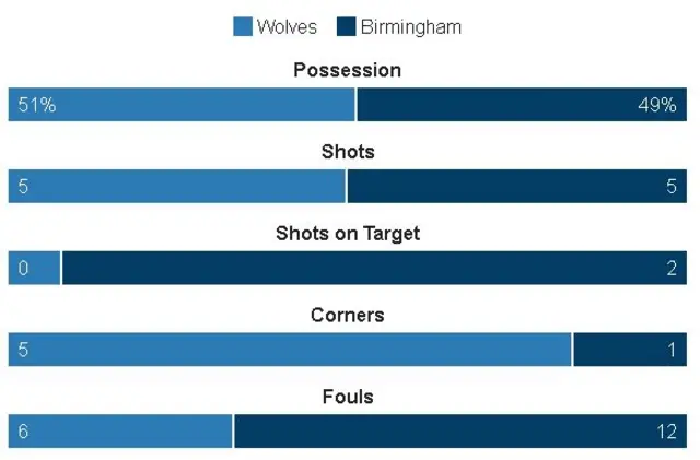 Stats