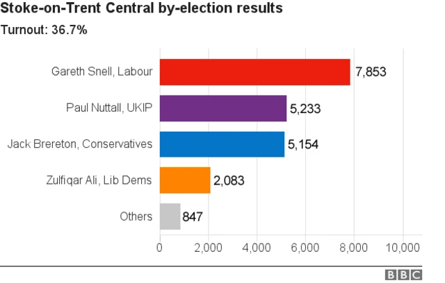 Results