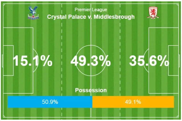 Half time possession