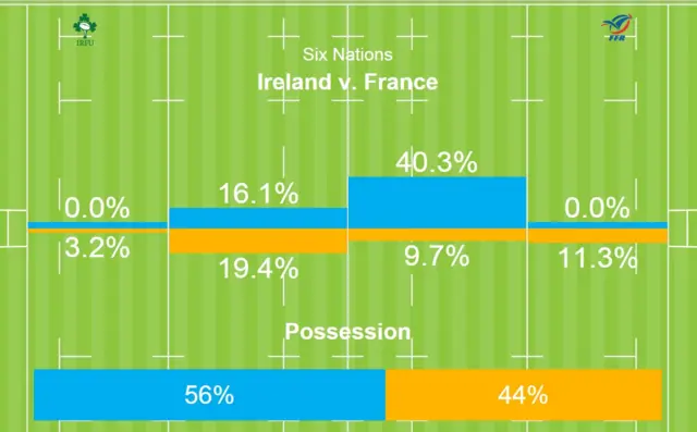 Ireland v France