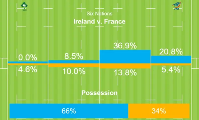 Ireland v France