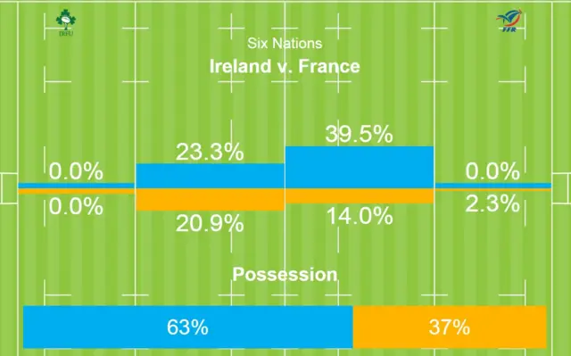 Ireland v France