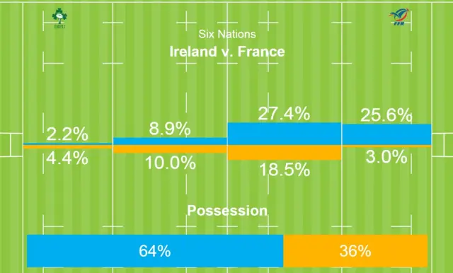 Ireland v France