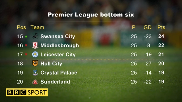 Premier League table