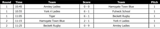 Scores from Leeds