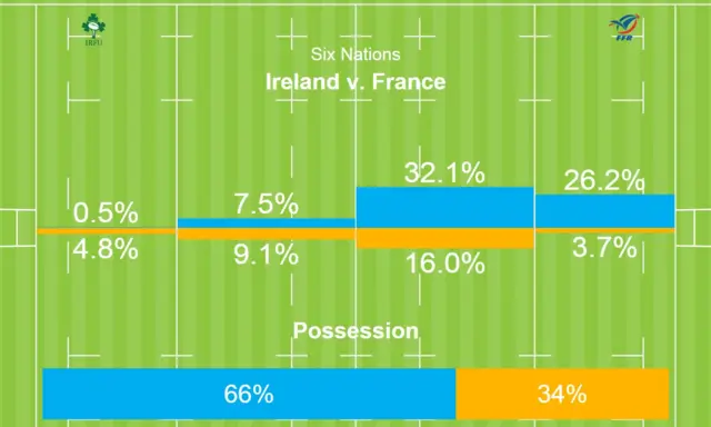 Ireland v France