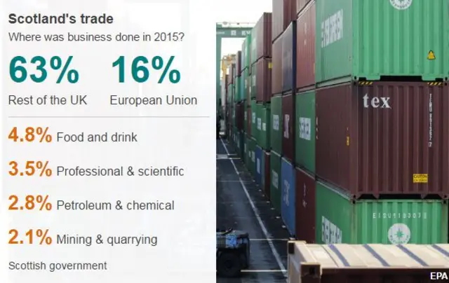 Scotland's trade