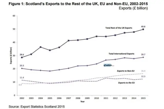 Scotland's international exports have been on the rise