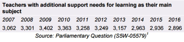 
          Teachers with additional support needs for learning as their main subject data
        