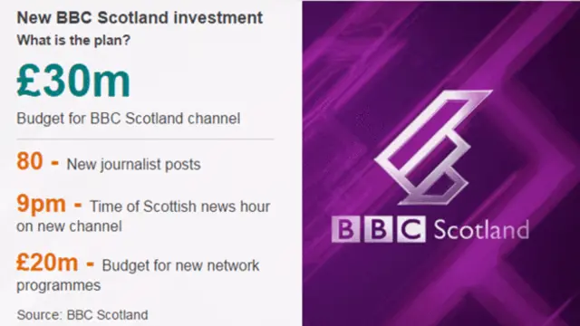 BBC Scotland investment plan